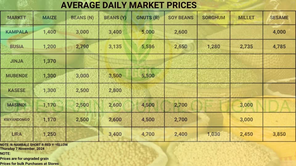 #Grain Prices