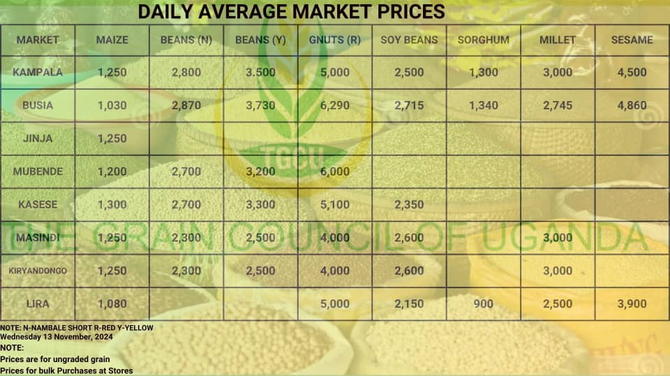 #Grain prices
