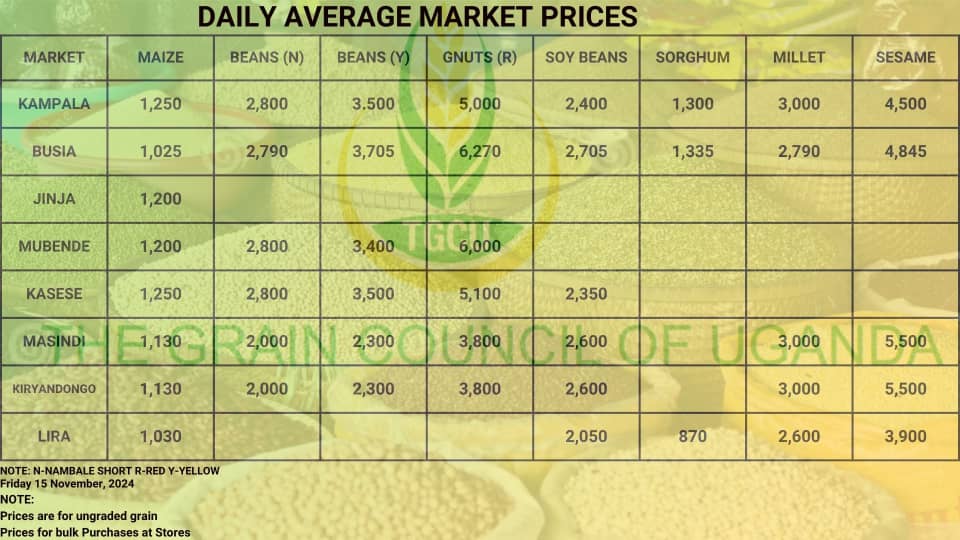 Grain prices