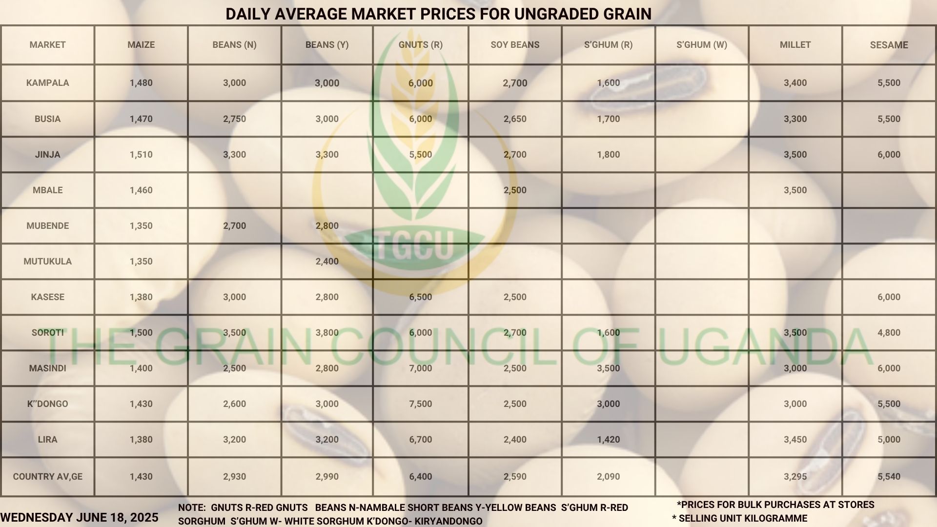 Grain Prices