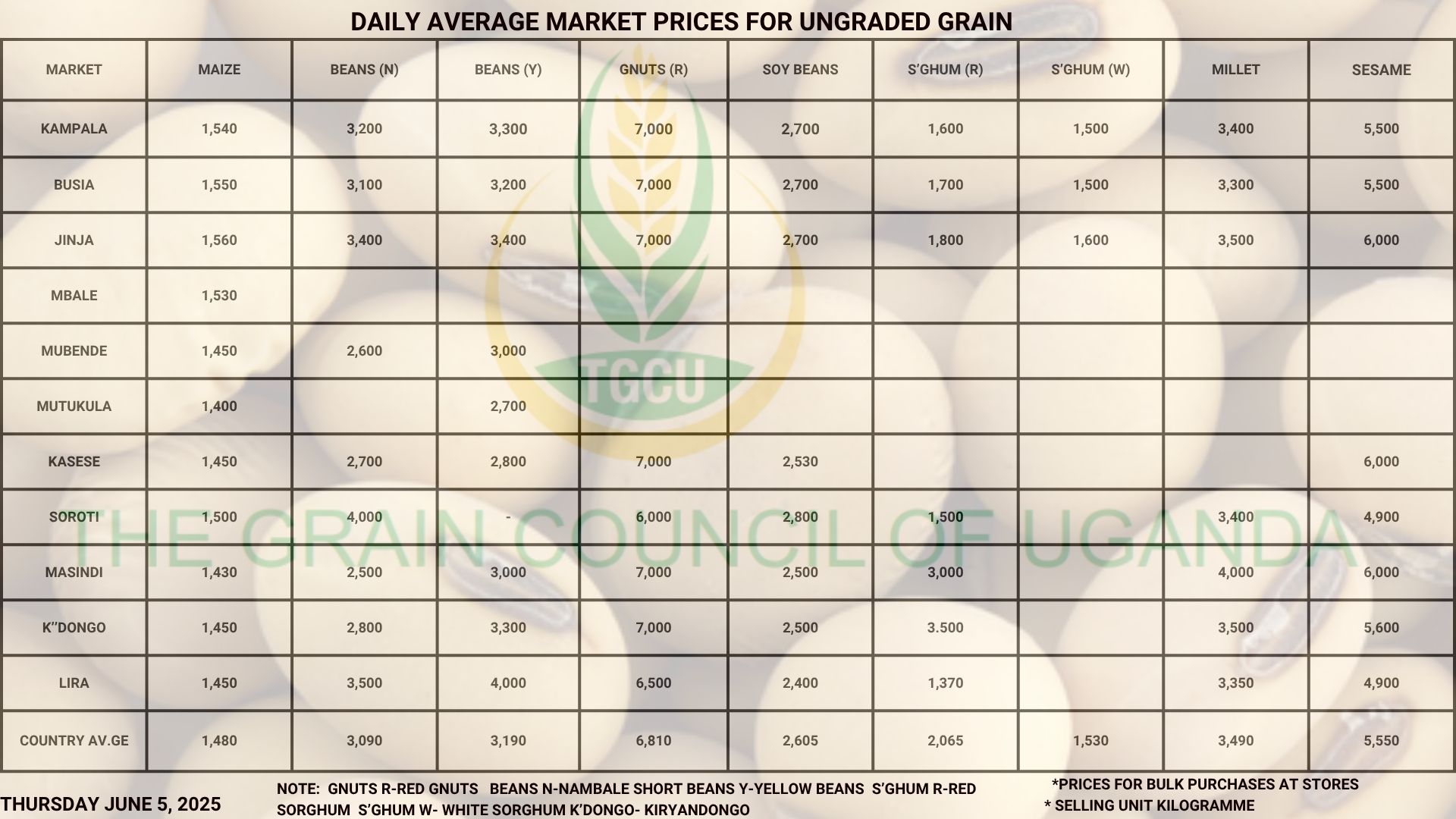 Grain Prices