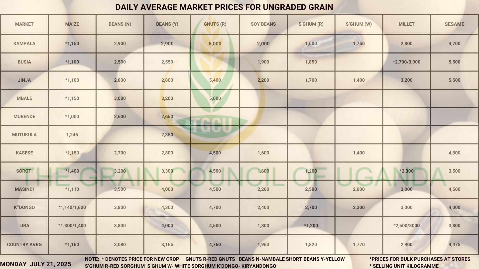 Grain Prices
