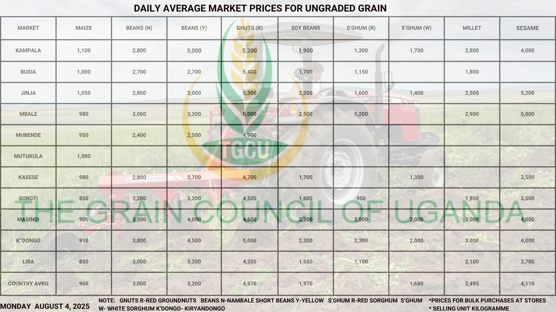 TGCU Grain Prices