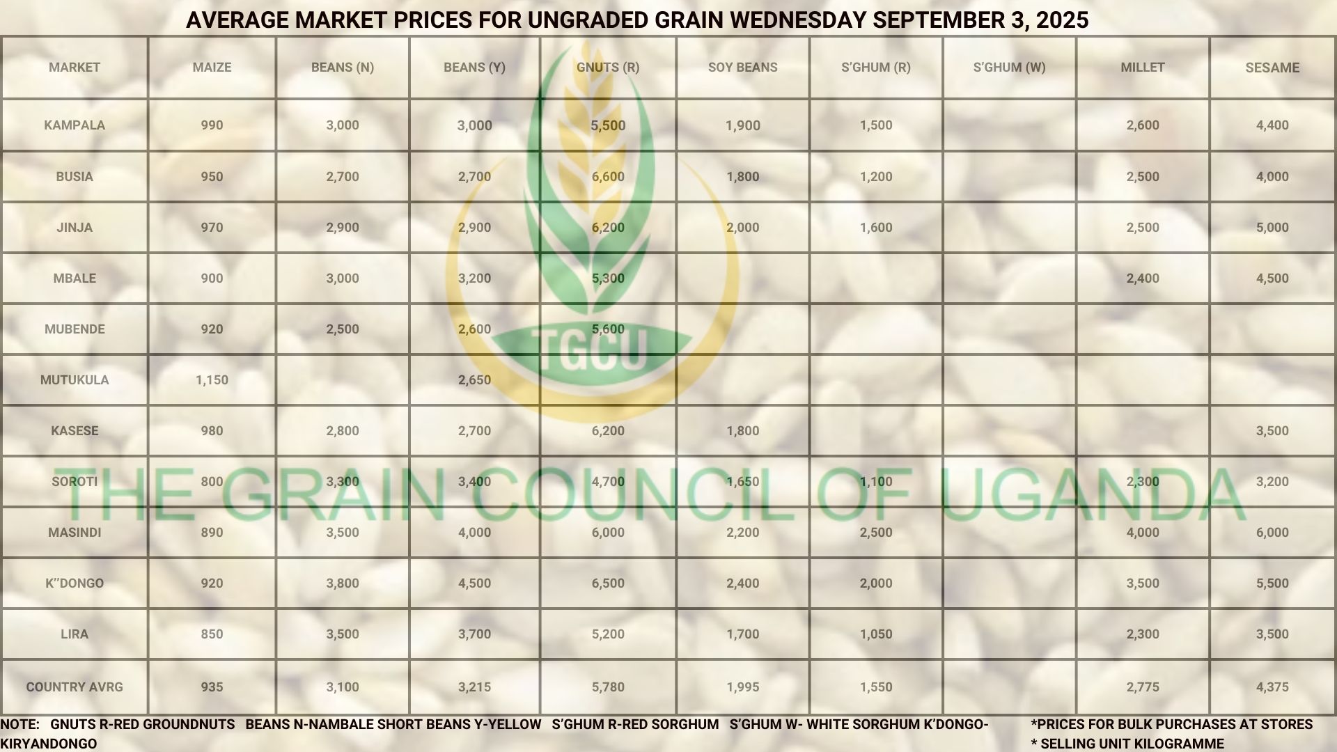 Grain Prices