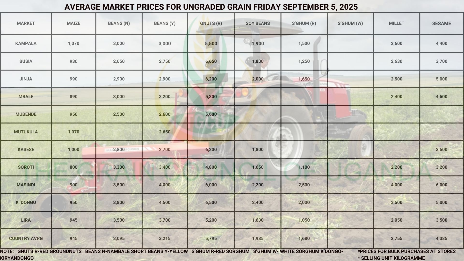 Grain Prices