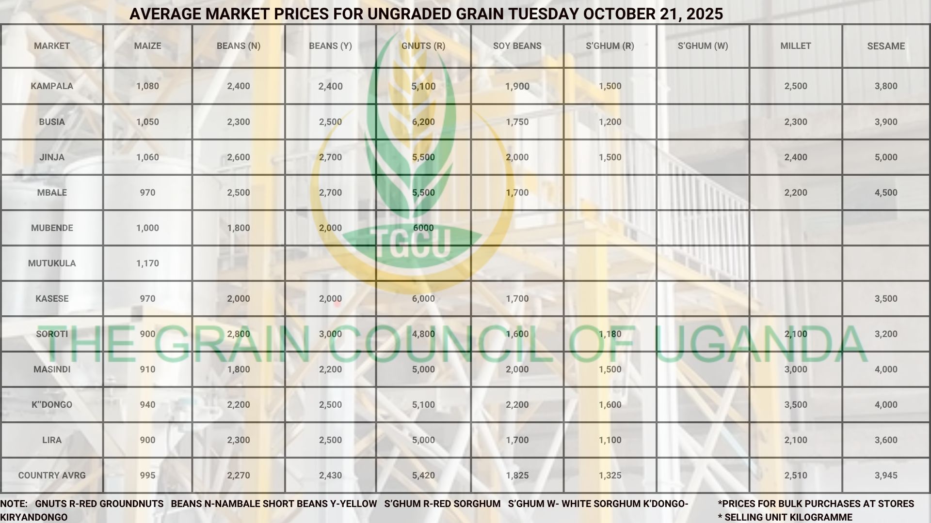 Grain Prices