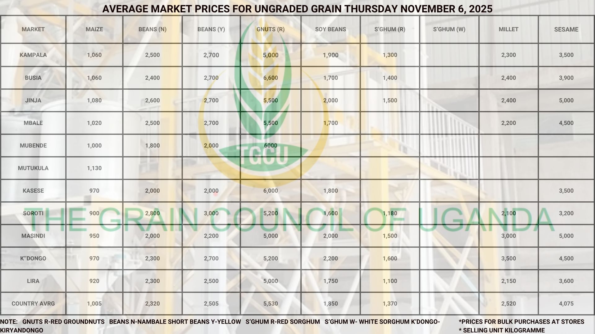 Grain Market Prices