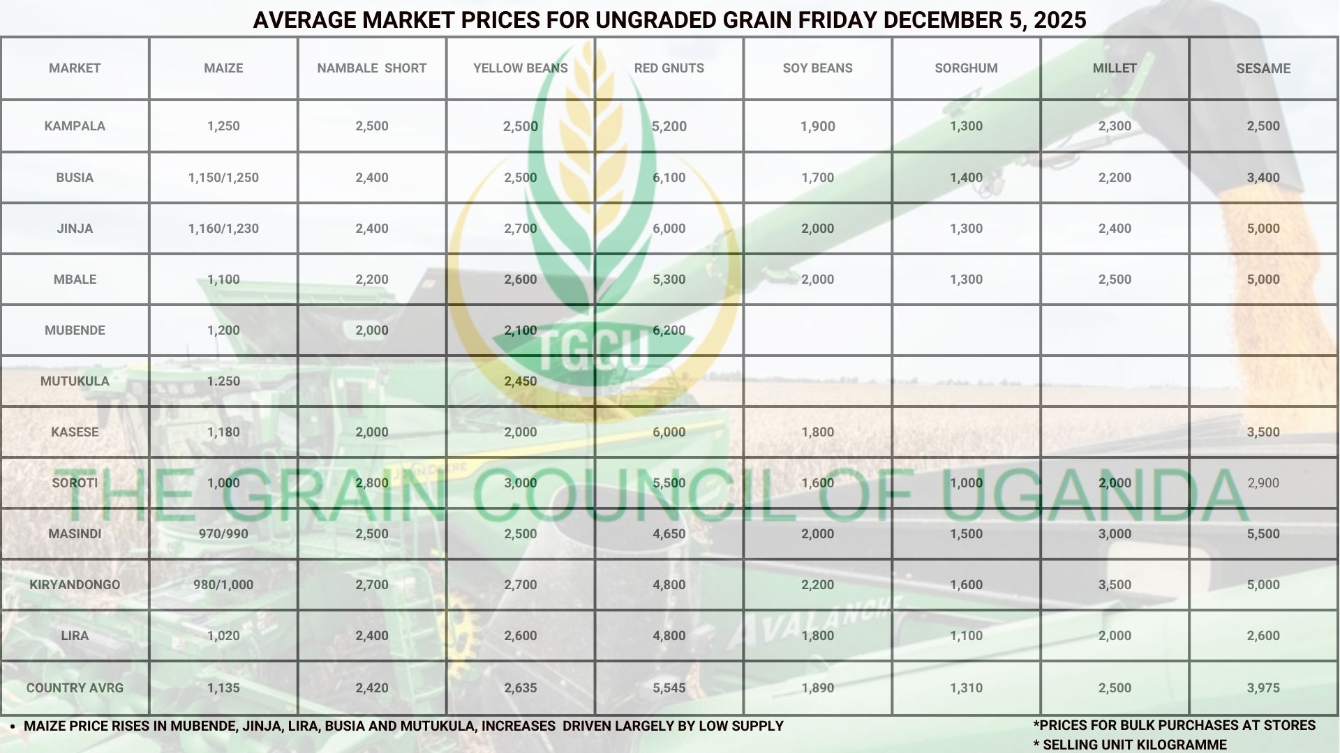 Grain Market Prices